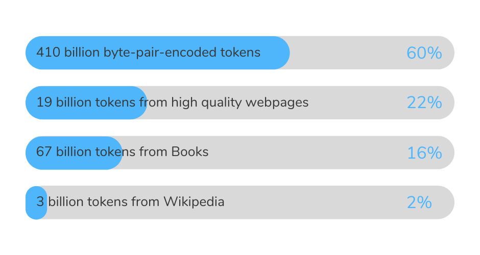 ChatGPT Training Data