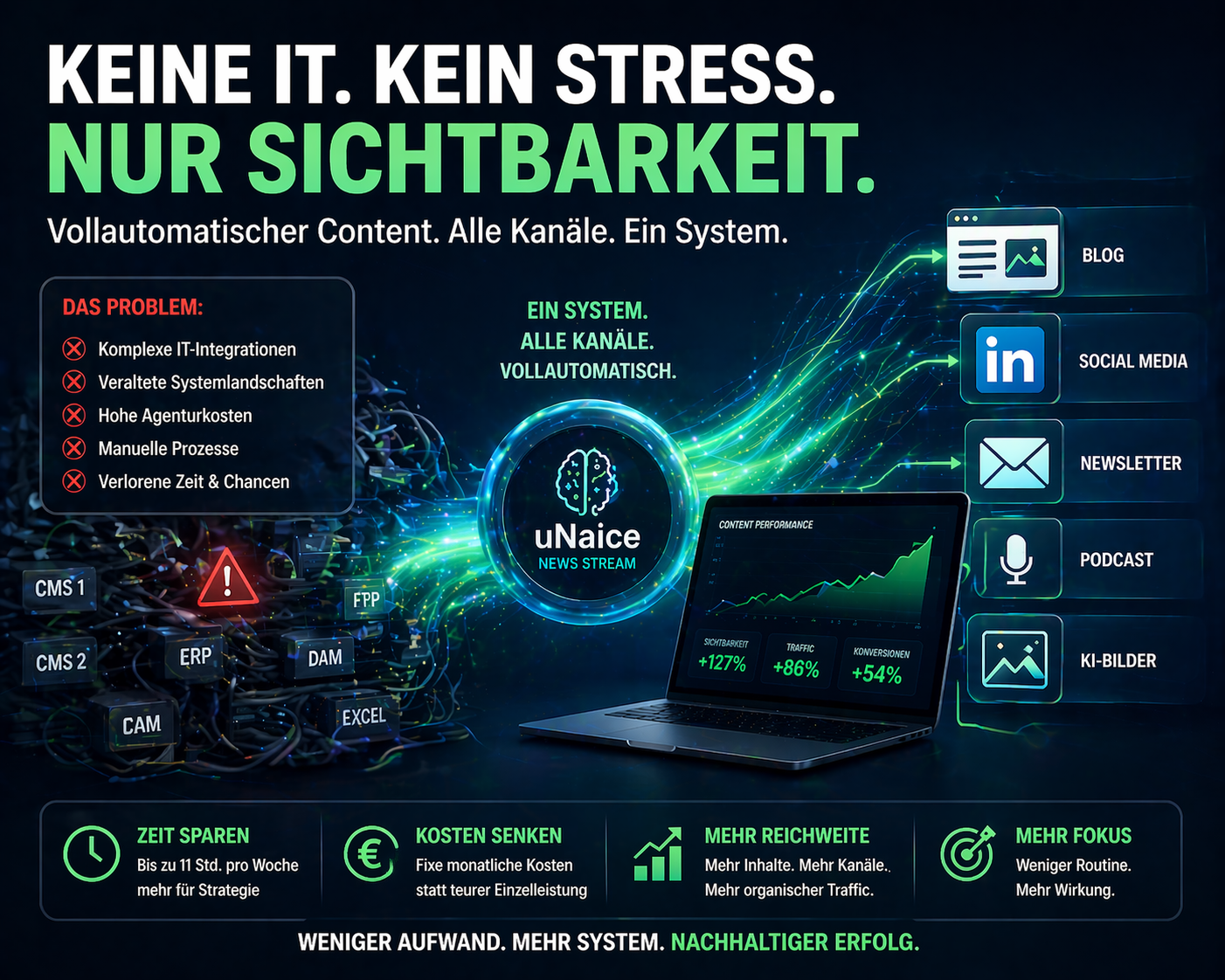 Wie hoch ist der Integrationsaufwand einer Content Plattform in bestehende CMS- und ERP-Systeme?