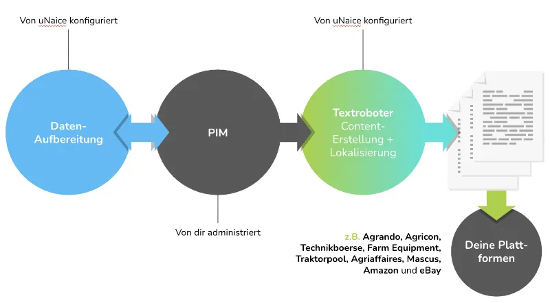 uNaice Landtechnik Prozess - Datenaufbereitung, PIM, Textroboter