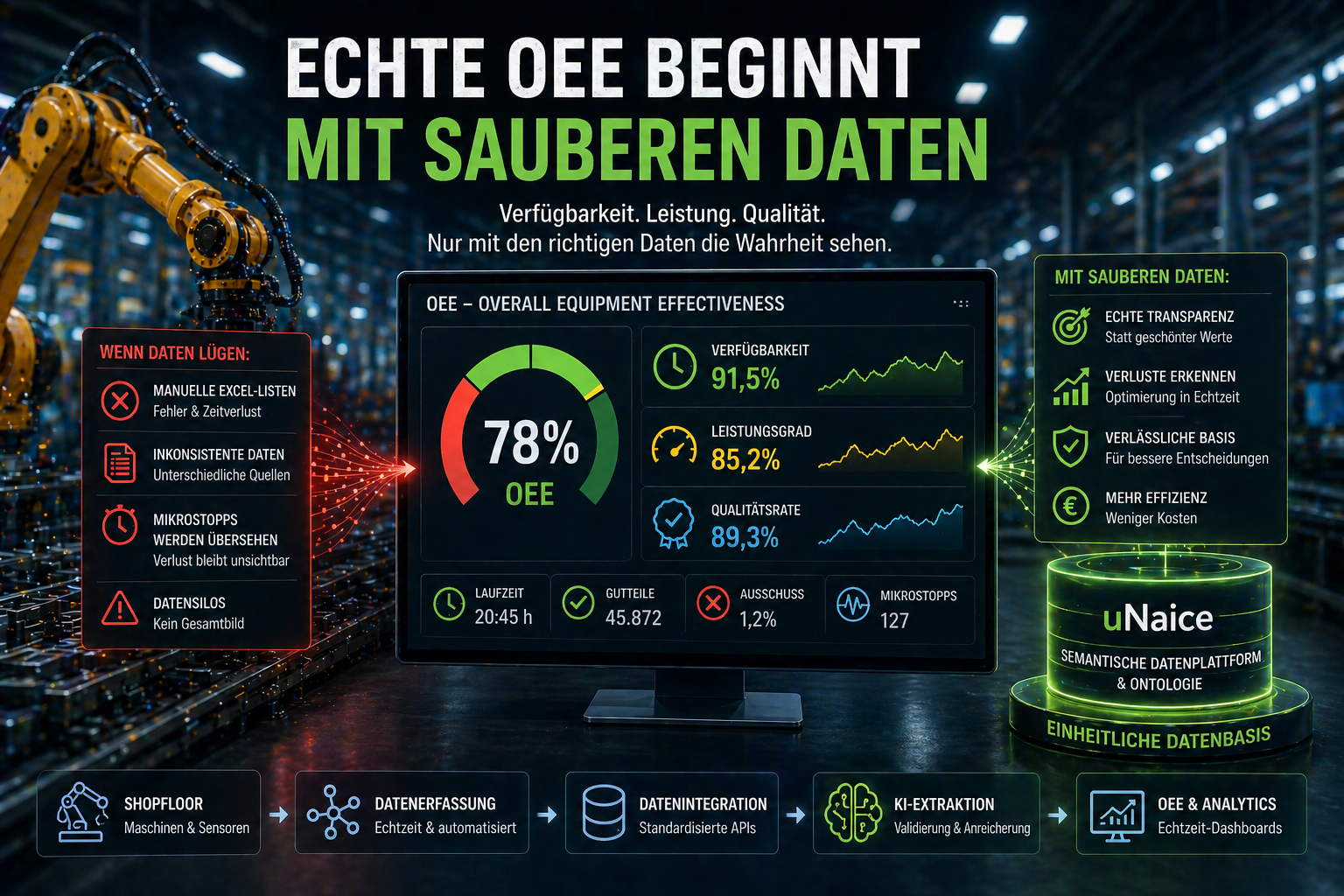 Welche Datenstrukturen sind zwingend erforderlich, um die Overall Equipment Effectiveness zu berechnen?