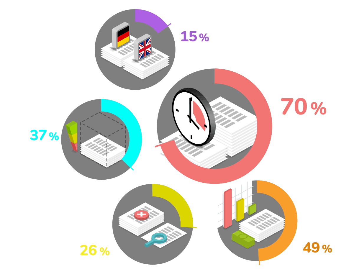 Übersetzung: 15 %, Zu wenig Content: 37 %, Dublicate Content: 26 %, Kosten: 49 %, Zeit: 70 %