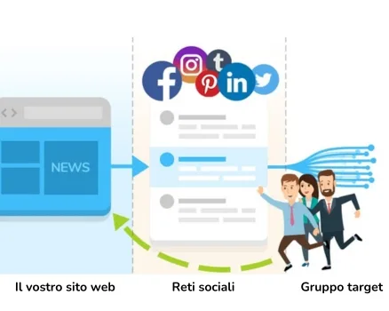 Zielgruppe von Social Media auf Website Zielgruppe von Social Media auf Website