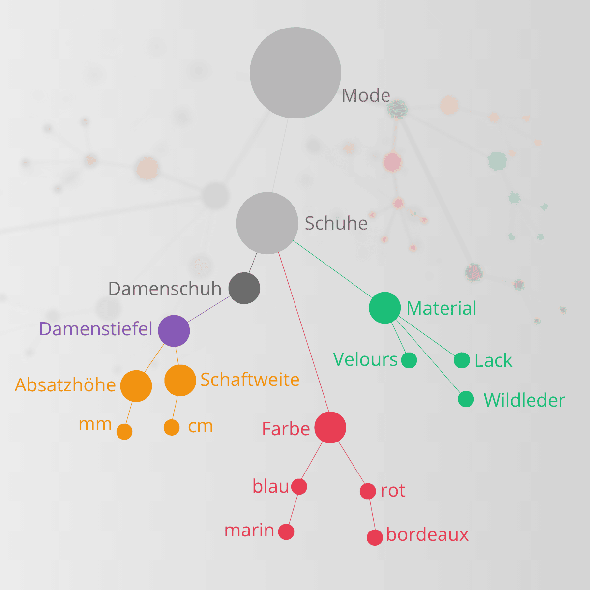 Illustration: Ontologien